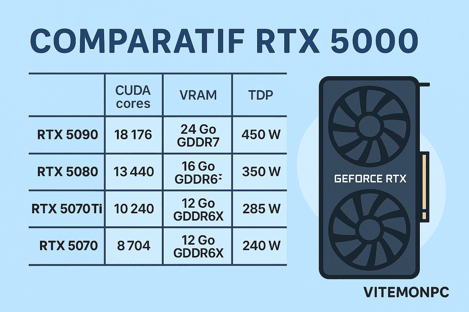 Comparatif RTX 5000